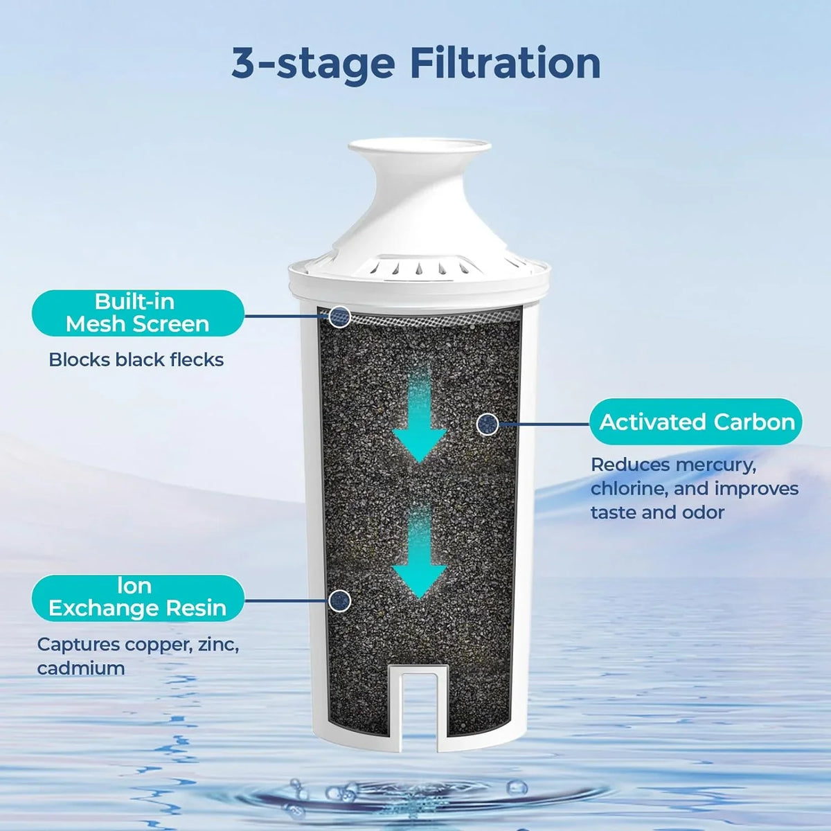 6-Pack Standard Filter Replacements for Brita® Pitchers and Dispensers; NSF Certified to Reduce Chlorine and Bad Taste; BPA free
